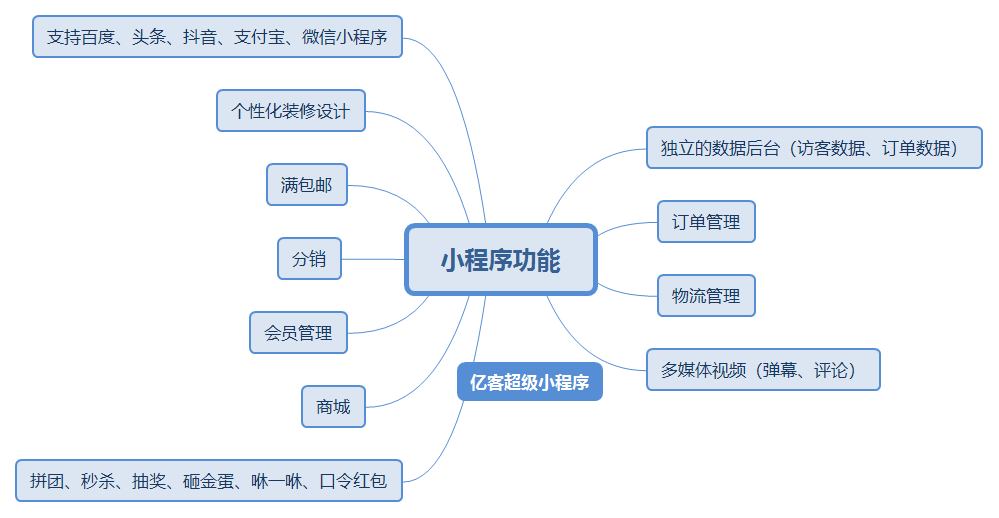 小程序開發(fā)服務(wù)價錢表(小程序開發(fā)費用表含價格版)