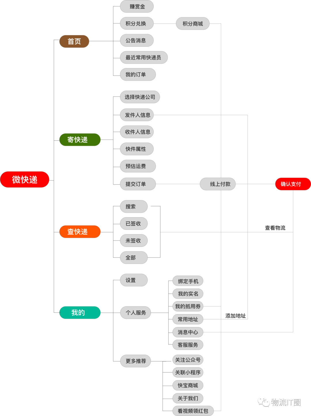 物流軟件小程序開(kāi)發(fā)方案(物流軟件小程序開(kāi)發(fā)方案設(shè)計(jì))