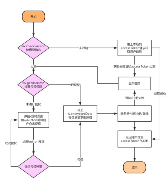 小程序開發(fā)的流程(小程序開發(fā)流程詳細(xì) 知乎)