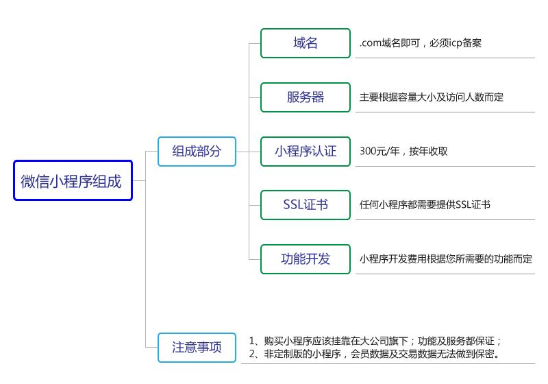 微信小程序開發(fā)ppt(微信小程序開發(fā)費用 制作費用)