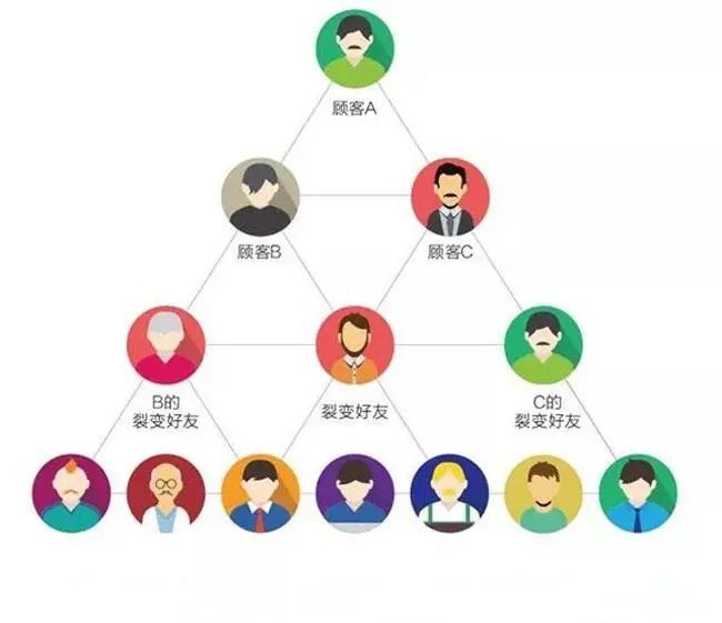 裂變營(yíng)銷小程序開(kāi)發(fā)(小程序裂變的四種方式,你學(xué)到了嗎)