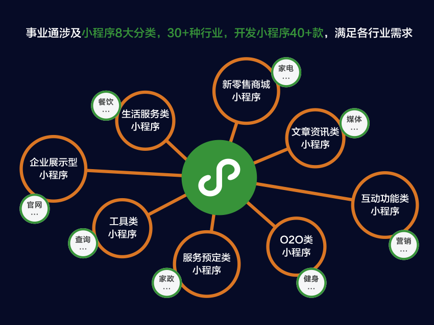 小程序開發(fā)前準(zhǔn)備什么(小程序開發(fā)前準(zhǔn)備什么工作)