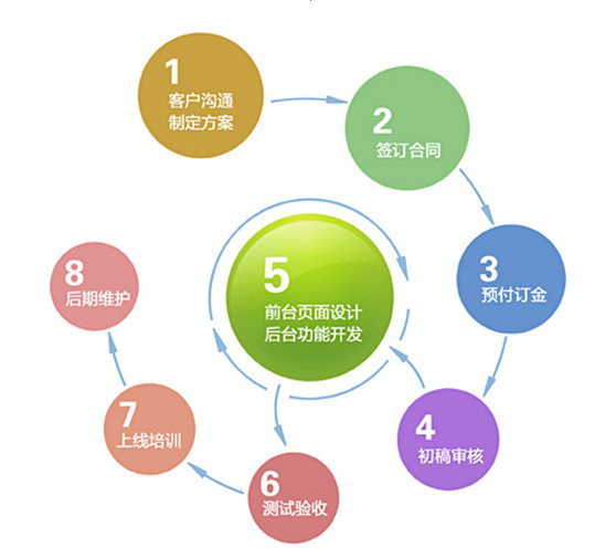 簡(jiǎn)述網(wǎng)站建設(shè)的流程(簡(jiǎn)述網(wǎng)站建設(shè)基本流程)