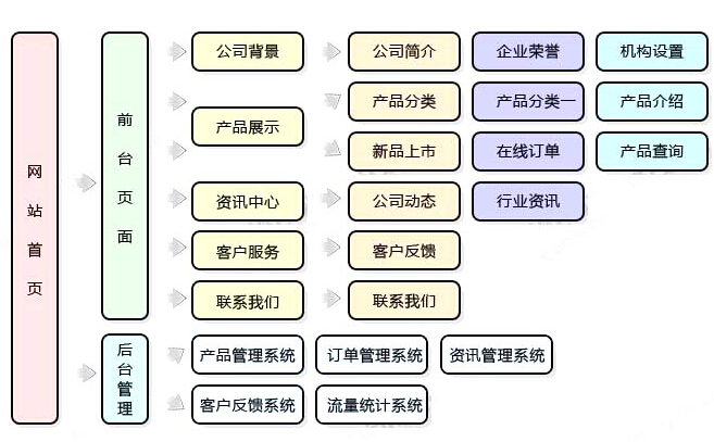建設(shè)網(wǎng)站方面的知識(網(wǎng)站建設(shè)規(guī)范的相關(guān)知識)
