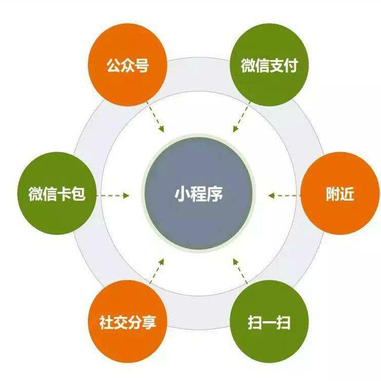 黃石食品小程序開發(fā)托管(黃石食品小程序開發(fā)托管公司)